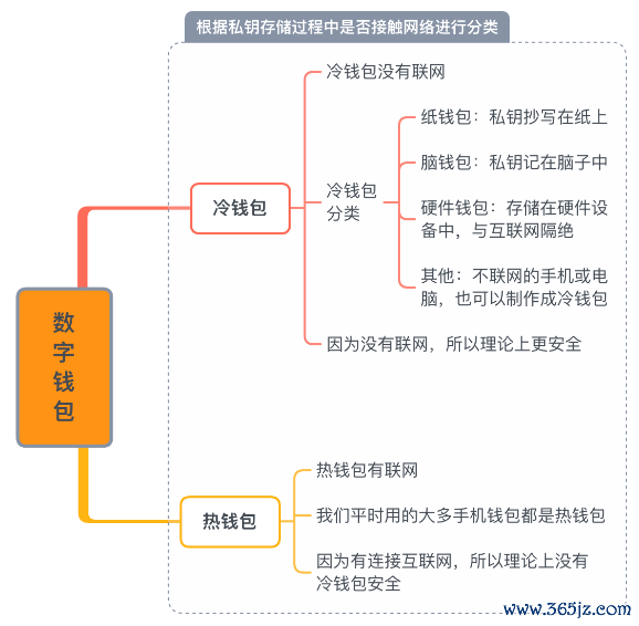 区块链钱包的基础知识_通过imToken钱包官方版了解区块链基本知识_区块链钱包从入门到精通